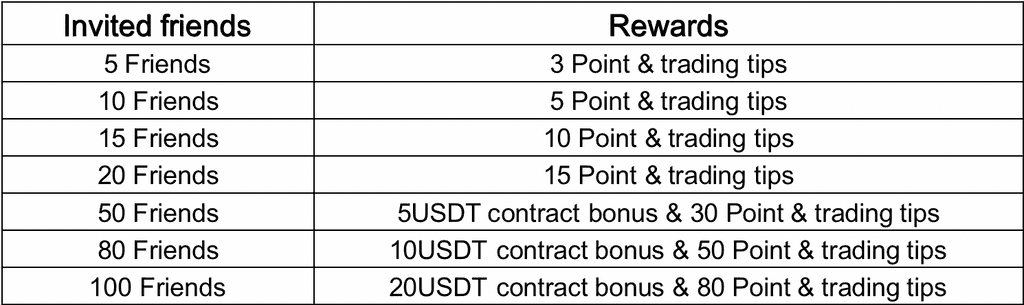Invite Friends to Join Gate.io Futures Group, And Share a $5,000 Prize Pool