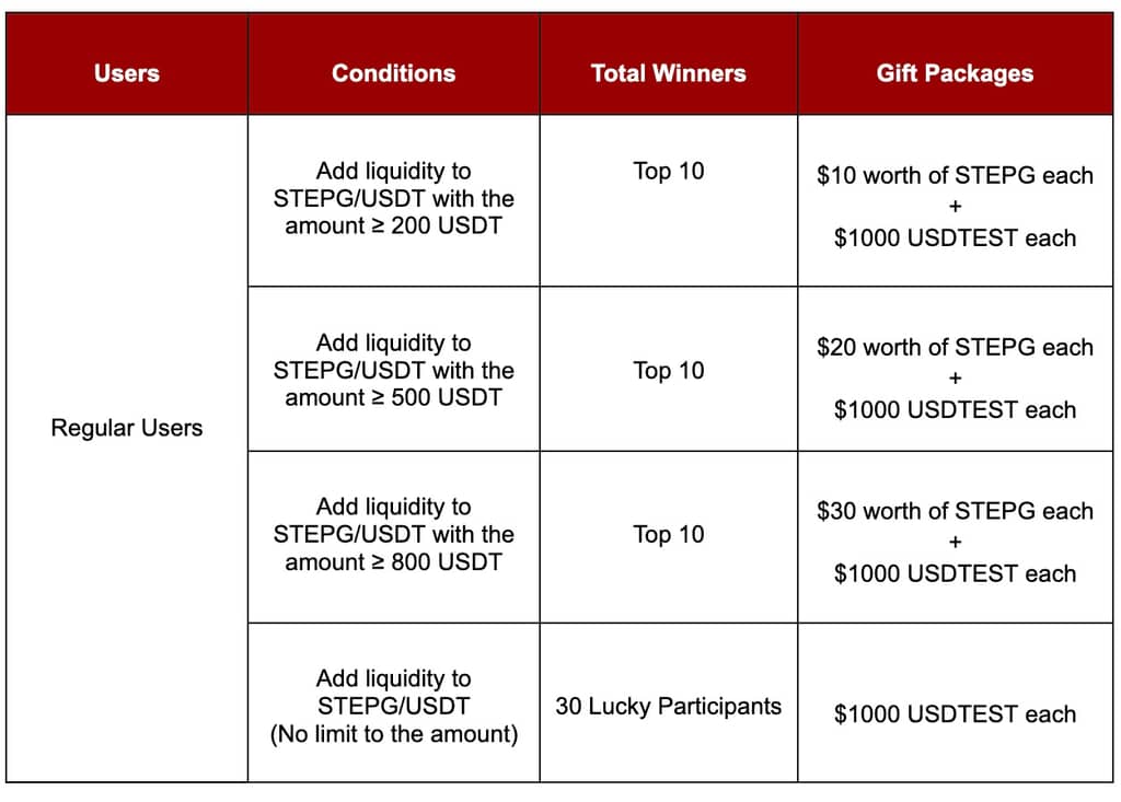 $123,000 Exclusive Prizes Are Up for Grabs in the Gate.io STEPG LM Pool