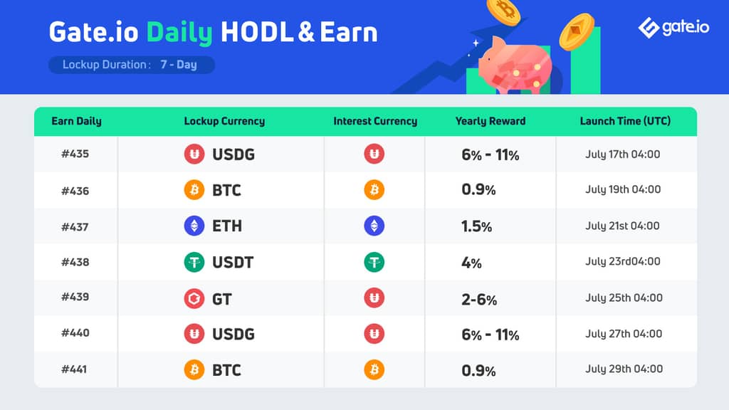 Gate.io Daily HODL & Earn USDT No.438: Earn up to 4% APR
