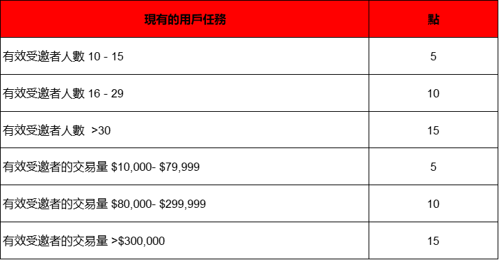新用戶推薦計劃--獲得積分並分享100,000美元和LG便攜式空調