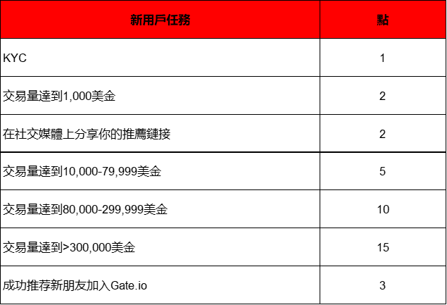 新用戶推薦計劃--獲得積分並分享100,000美元和LG便攜式空調