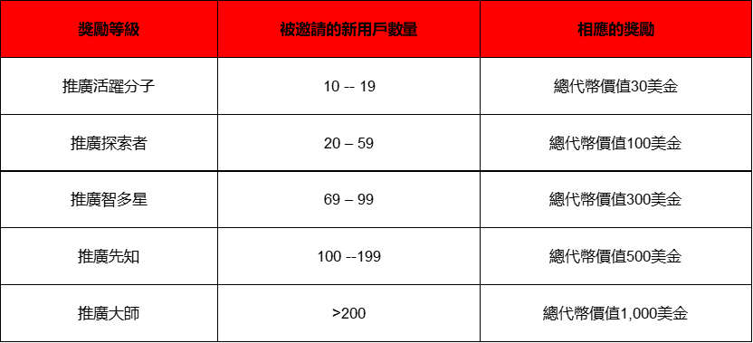 新用戶競賽:註冊並解鎖10萬美金盲盒代幣