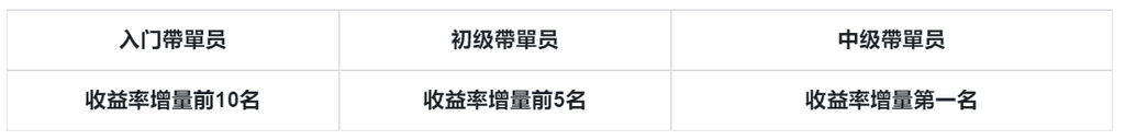Gate.io實盤跟單伯樂賽二期開啟,樂享1000美金