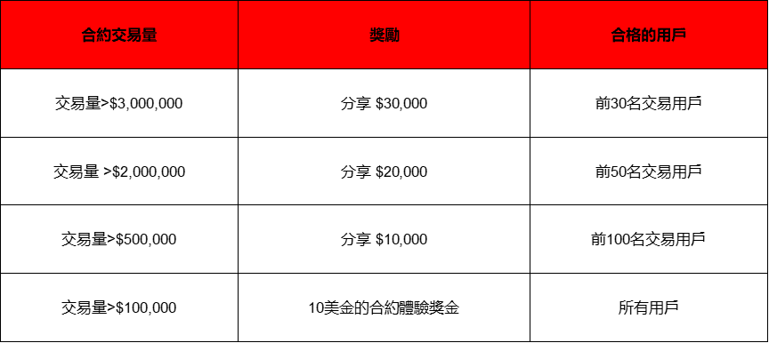 在Gate.io上交易期貨:60,000美金在等你