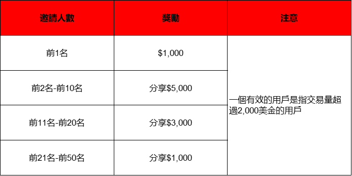 享受守夏節，獲得60,000美金的獎勵