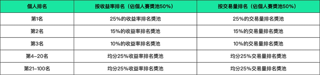 2022 WCTC S2 世界杯交易大賽開啟預約