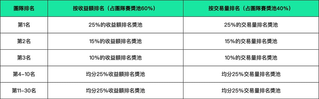 2022 WCTC S2 世界杯交易大賽開啟預約