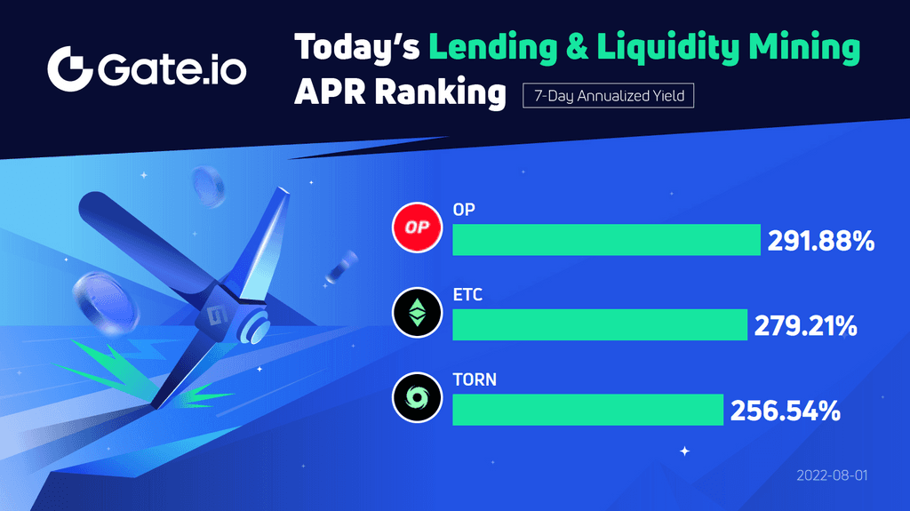 Gate.io’s Lending & Single-Asset Vault, A 7-Day Annualized Yield Up To 291.88%