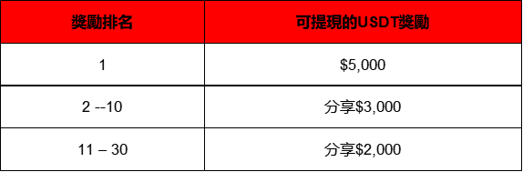 Copy Trading大賽:展示你的技能,分享13萬美金的獎金