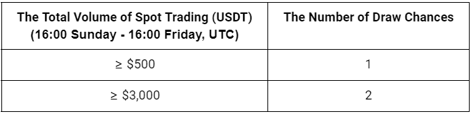 Gate.io CryptoWeekend Bonanza: Greater Chance to Win 1 ETH, NFTs & Share $60,000!