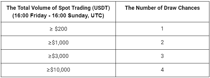 Gate.io CryptoWeekend Bonanza: Greater Chance to Win 1 ETH, NFTs & Share $60,000!