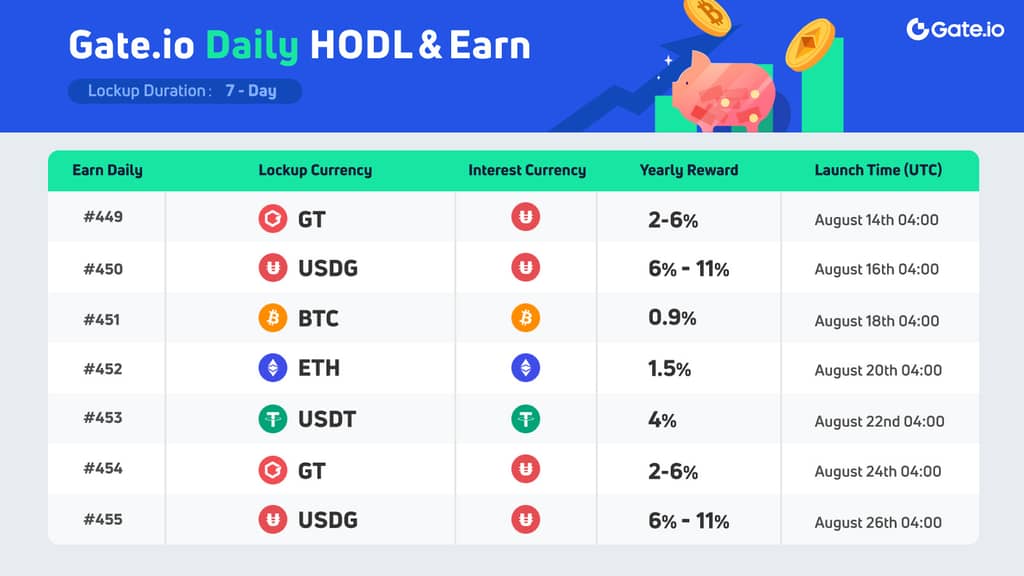 Gate.io Daily HODL ＆ Earn GT No.449: Earn up to 6% APR