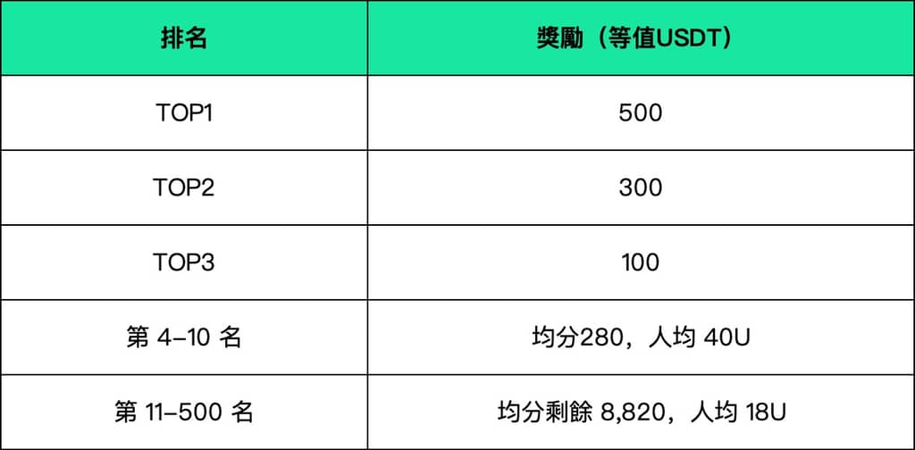 Gate.io統一帳戶產品升級，參與公測活動瓜分$20,000