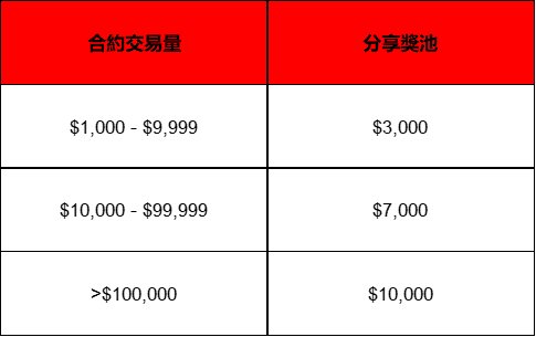 Gate Influencers--8月進行合約交易並分享4萬美金的獎池