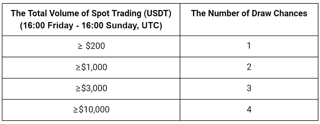 Gate.io CryptoWeekend Bonanza: Win 1 ETH & Share More Than $110,000 in Prizes!