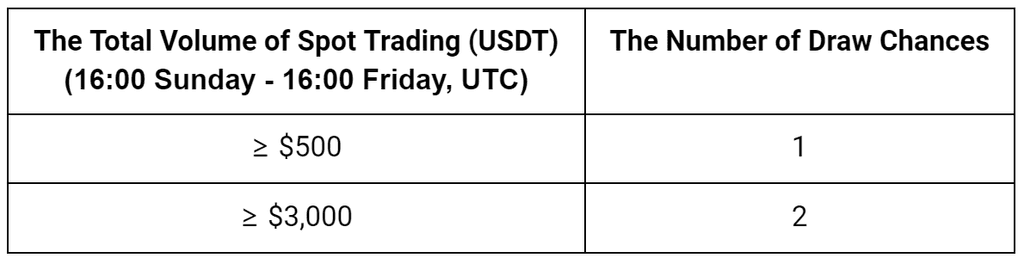 Gate.io CryptoWeekend Bonanza: Win 1 ETH & Share More Than $110,000 in Prizes!