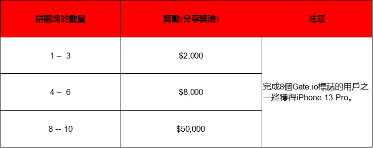 收集拼圖,贏取高達50,000美金和iPhone 13 Pro