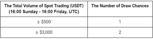 Gate.io CryptoWeekend Bonanza: Win 1 ETH, Startup Whitelist & Share Mega Prizes!