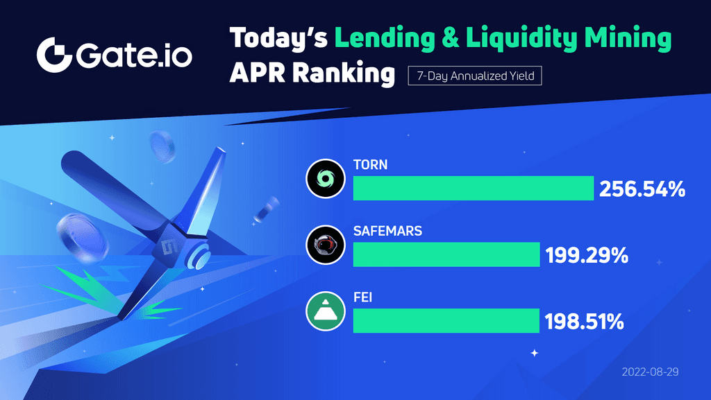 Gate.io’s Lending & Single-Asset Vault, A 7-Day Annualized Yield Up To 256.54%