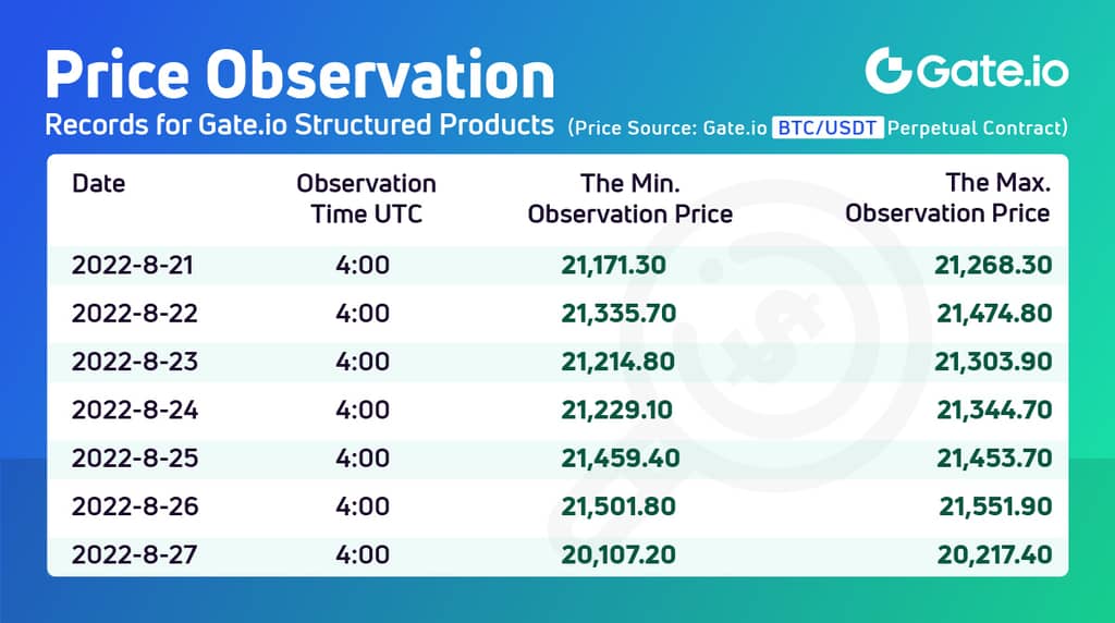 Gate.io Bearish SharkFin Hit The Price Range: The Final Annualized Yield is 15.46%!