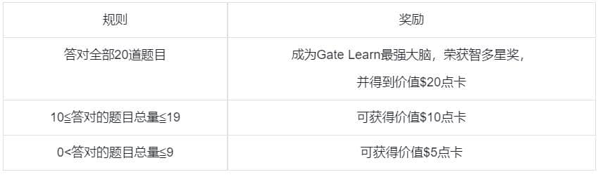 Gate.io庆祝ETH升级活动预告，$20,000奖金等你领