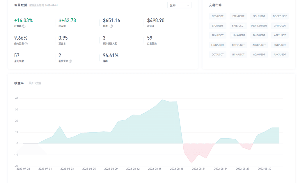 Gate.io 實盤跟單：本期新秀交易員公示！