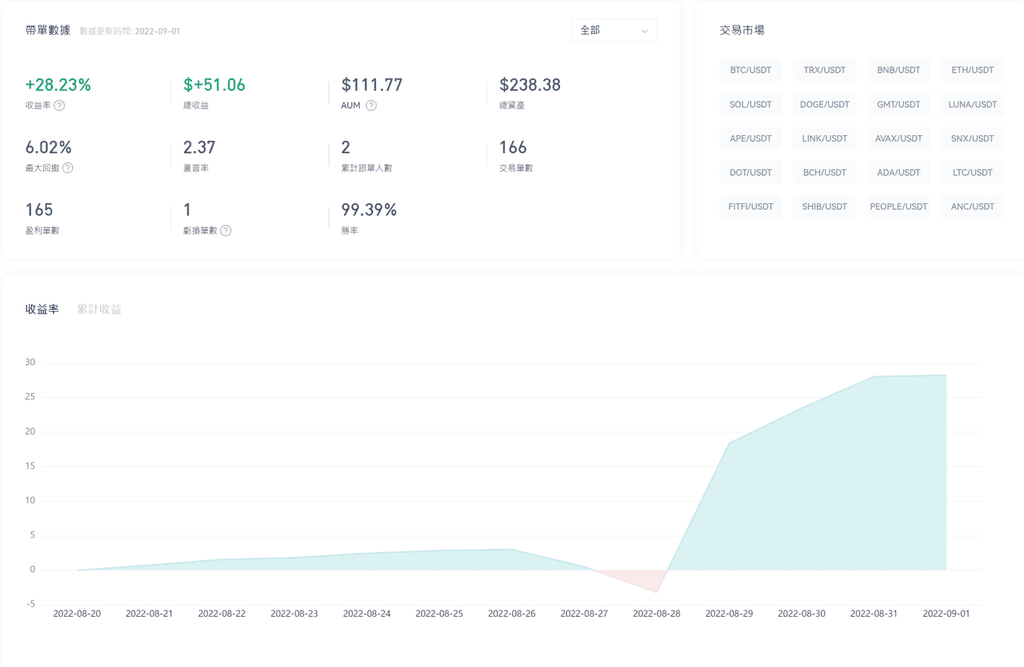 Gate.io 實盤跟單：本期新秀交易員公示！