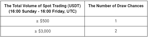 Gate.io CryptoWeekend Bonanza: 1 ETH, Startup Whitelist & Super Prizes Up for Grabs!