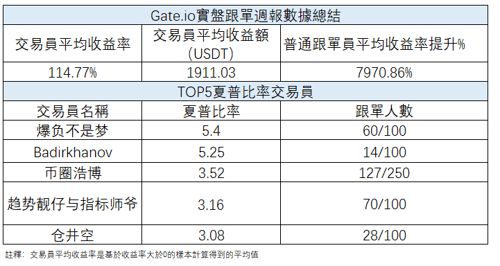 量化週報：量化跟單和實盤跟單一周速覽