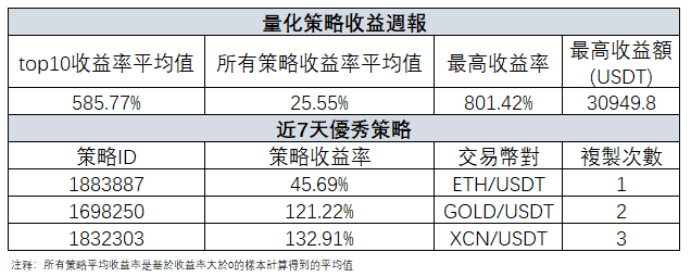 量化週報：量化跟單和實盤跟單一周速覽