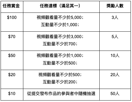 Gate.io內容創作賞金任務#1：曬出創意享萬元大獎